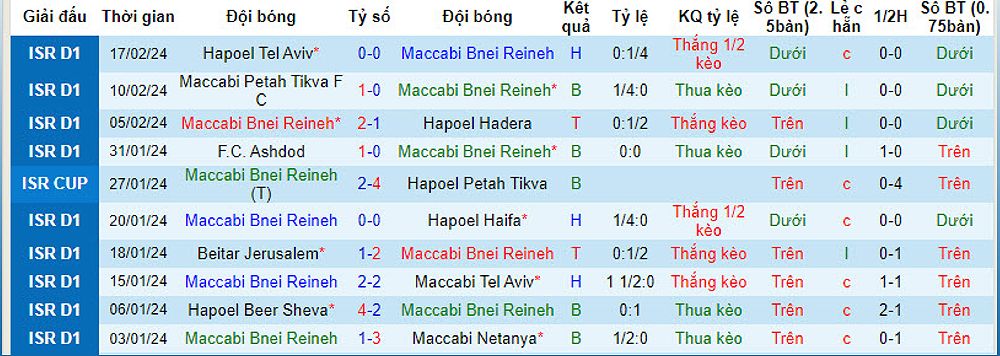 Trận đấu giữa Maccabi Bnei Reineh và Hapoel Petah Tikva: Dự đoán tỷ số và tỷ lệ kèo - -1516495071