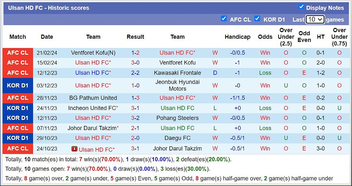 Trận đấu giữa Ulsan Hyundai FC và Pohang Steelers: Dự đoán số phạt góc - -574257721