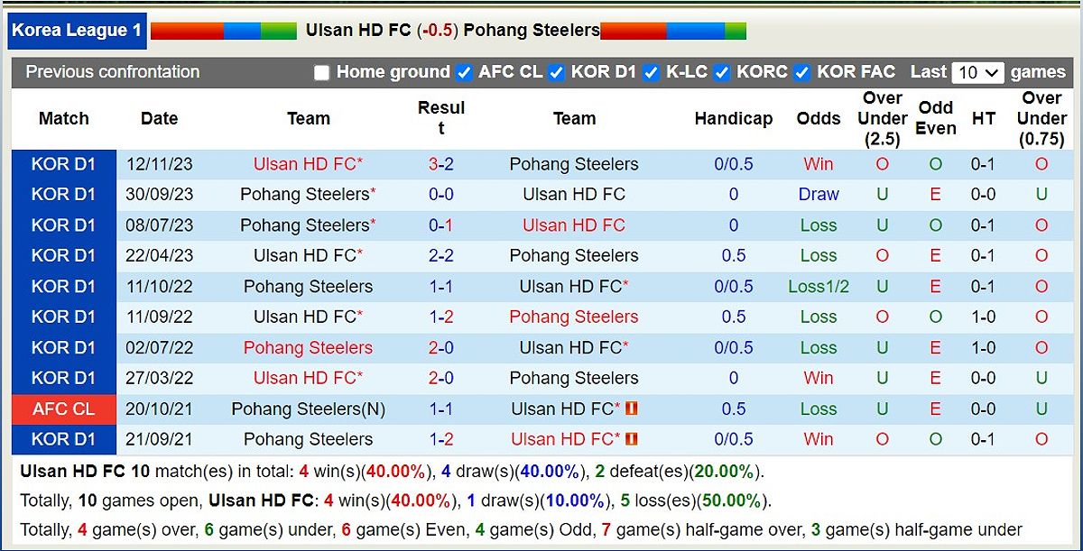 Trận đấu giữa Ulsan Hyundai FC và Pohang Steelers: Dự đoán số phạt góc - -1763277031