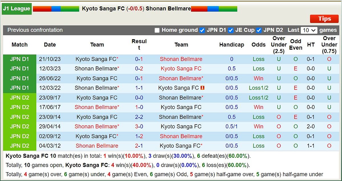 Trận đấu Kyoto Sanga FC vs Shonan Bellmare: Dự đoán tỷ số và tỷ lệ kèo - -1435327666