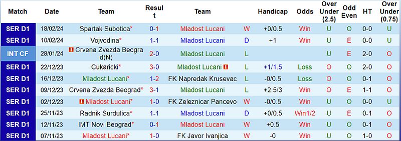 Trận đấu Mladost Lucani vs Vozdovac: Dự đoán tỷ số và phân tích trận đấu - -330709719
