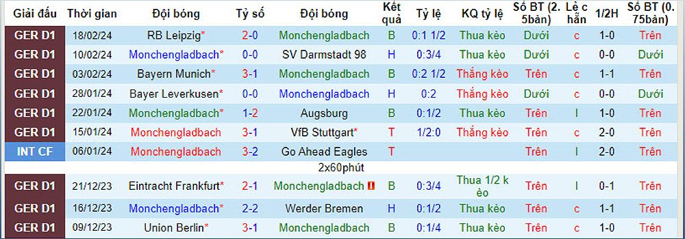 Trận đấu Monchengladbach vs Bochum: Nhận định, dự đoán và tỷ lệ kèo - 2021167962