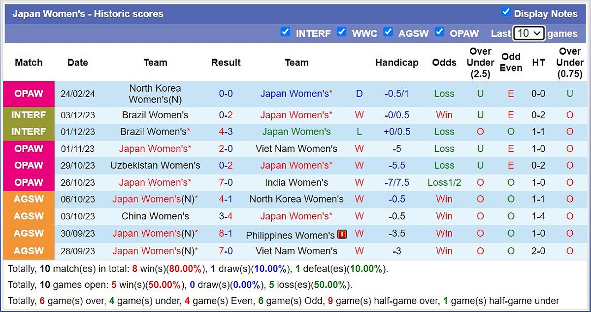 Trận đấu Nữ Nhật Bản vs Nữ Triều Tiên: Nhận định và dự đoán tỷ số - -1518186024