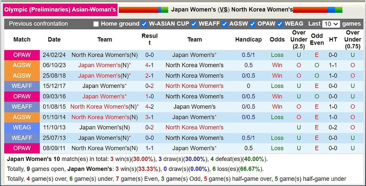 Trận đấu Nữ Nhật Bản vs Nữ Triều Tiên: Nhận định và dự đoán tỷ số - 1326281294