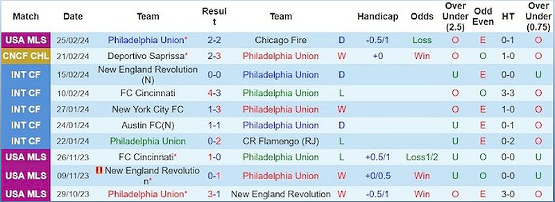 Trận đấu Philadelphia Union vs Deportivo Saprissa: Dự đoán và tỷ lệ cược - 1874208458