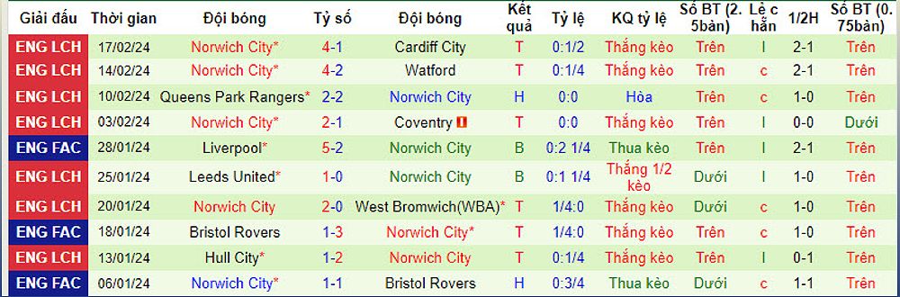 Trận đấu quyết định: Blackburn Rovers vs Norwich City - -1300662498