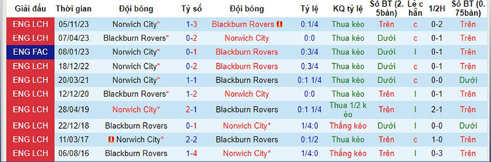 Trận đấu quyết định: Blackburn Rovers vs Norwich City - -615295027