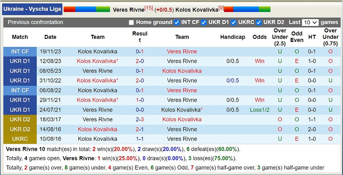Trận đấu Veres Rivne vs Kolos Kovalivka: Dự đoán tỷ số và kèo cá cược - -818763602