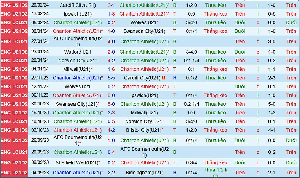 U21 Charlton vs U21 Watford: Dự đoán tỷ số và tỷ lệ bóng đá - -1309118703