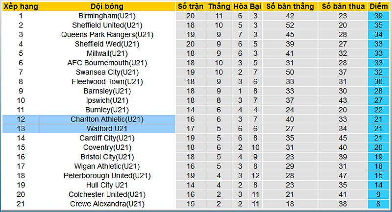 U21 Charlton vs U21 Watford: Dự đoán tỷ số và tỷ lệ bóng đá - -1224658264