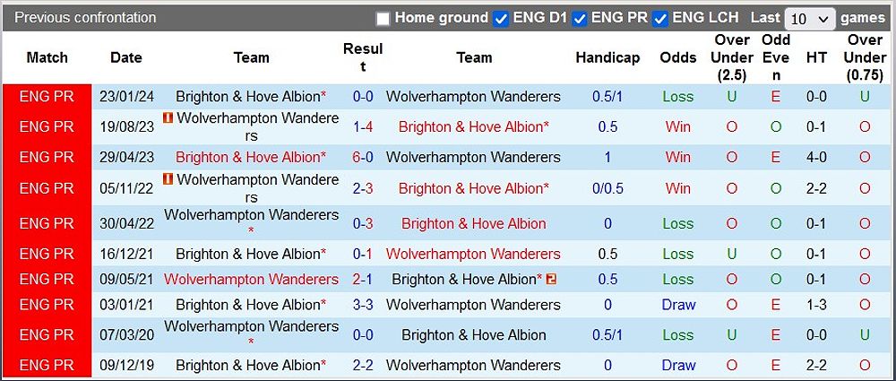 Wolves vs Brighton: Nhận định trận đấu và dự đoán tỷ số - -1097329806
