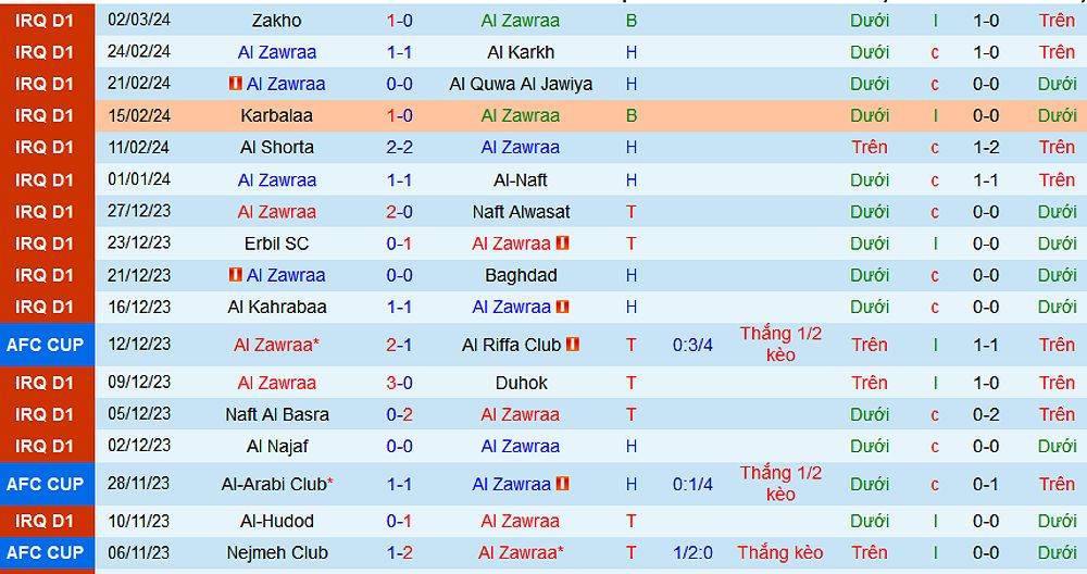 Al Zawraa vs Al Talaba: Dự đoán tỷ số và kèo châu Á - 1141431702