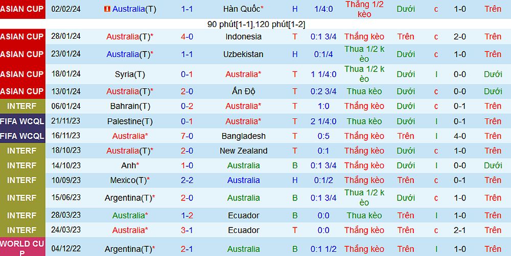 Bóng đá Australia vs Lebanon: Dự đoán, đội hình và tỷ lệ - 1637039833