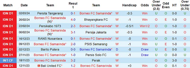 Borneo FC vs Persebaya Surabaya: Tỷ lệ bóng đá và dự đoán tỷ số - 742863919