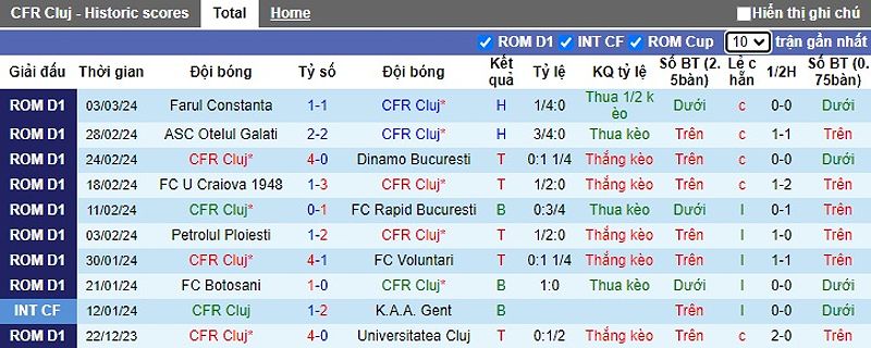 CFR Cluj vs Hermannstadt: Dự đoán tỷ số và tỷ lệ kèo bóng đá - 149414903
