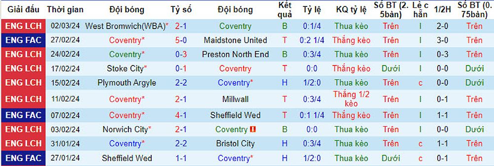 Coventry City vs Rotherham United: Trận đấu quan trọng cho Coventry - -1656722805