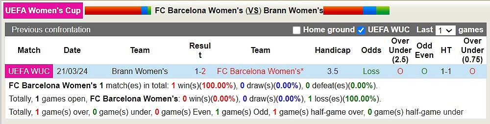 Dự đoán bóng đá: Barcelona Women's vs. Brann Women's - -1661077078