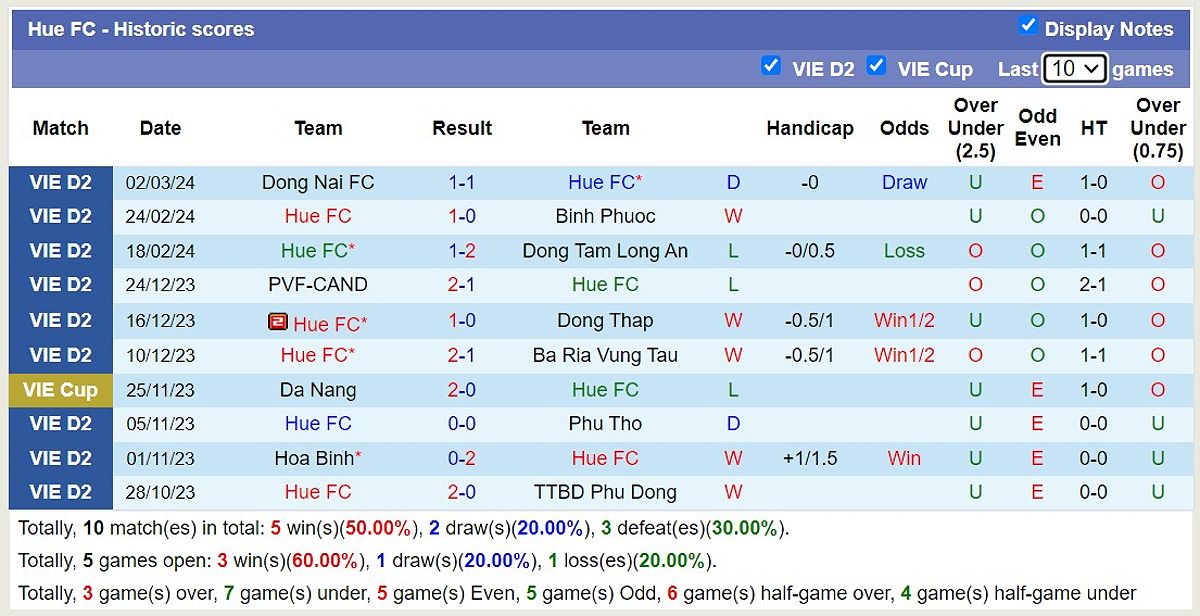 Dự đoán tỷ số bóng đá Huế FC vs PVF-CAND - 1437450982
