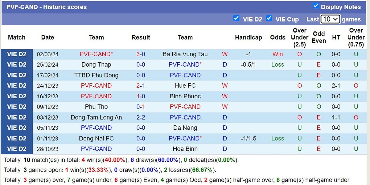 Dự đoán tỷ số bóng đá Huế FC vs PVF-CAND - -933536799
