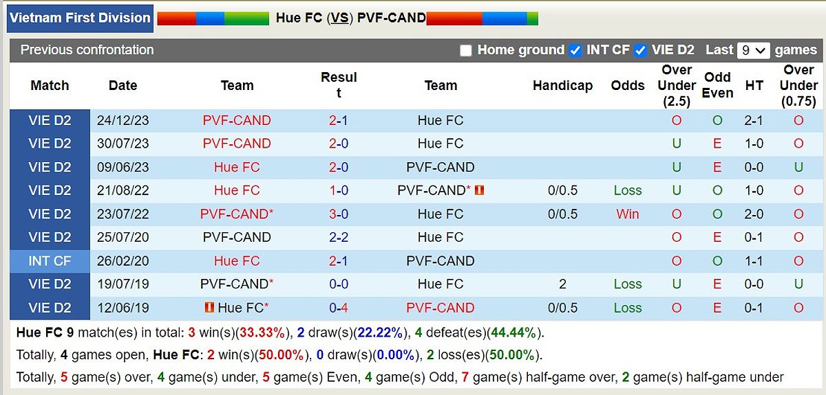 Dự đoán tỷ số bóng đá Huế FC vs PVF-CAND - -1990707201