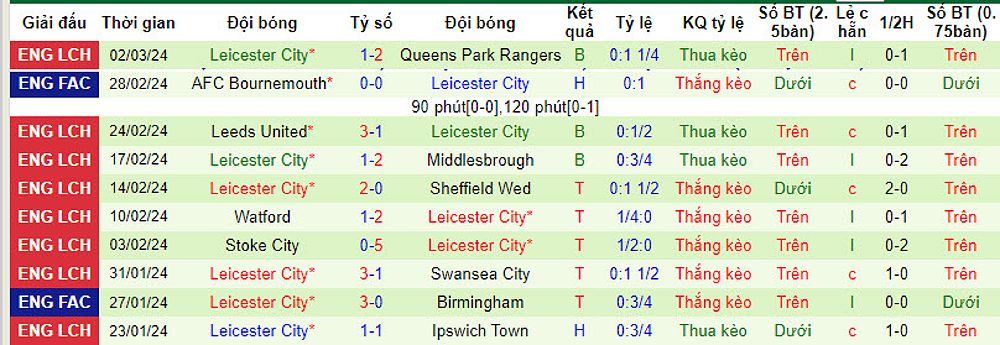 Dự đoán tỷ số bóng đá: Sunderland vs Leicester, 02h45 ngày 06/03 - -1951864758
