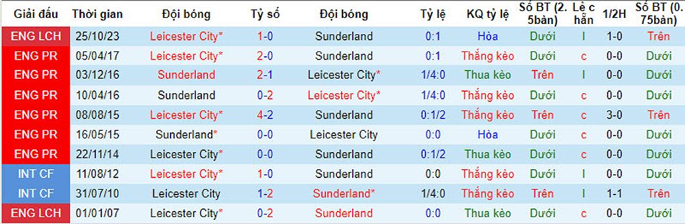 Dự đoán tỷ số bóng đá: Sunderland vs Leicester, 02h45 ngày 06/03 - 908669220