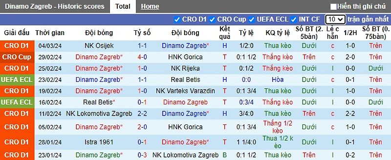 Dự đoán trận đấu Dinamo Zagreb vs PAOK Saloniki trong vòng 1/8 Europa League - 837376732