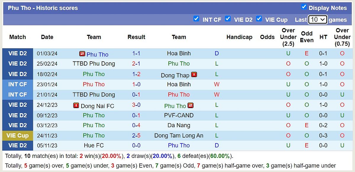 Dự đoán trận đấu giữa Phú Thọ và Đồng Nai FC hôm nay - -253726436
