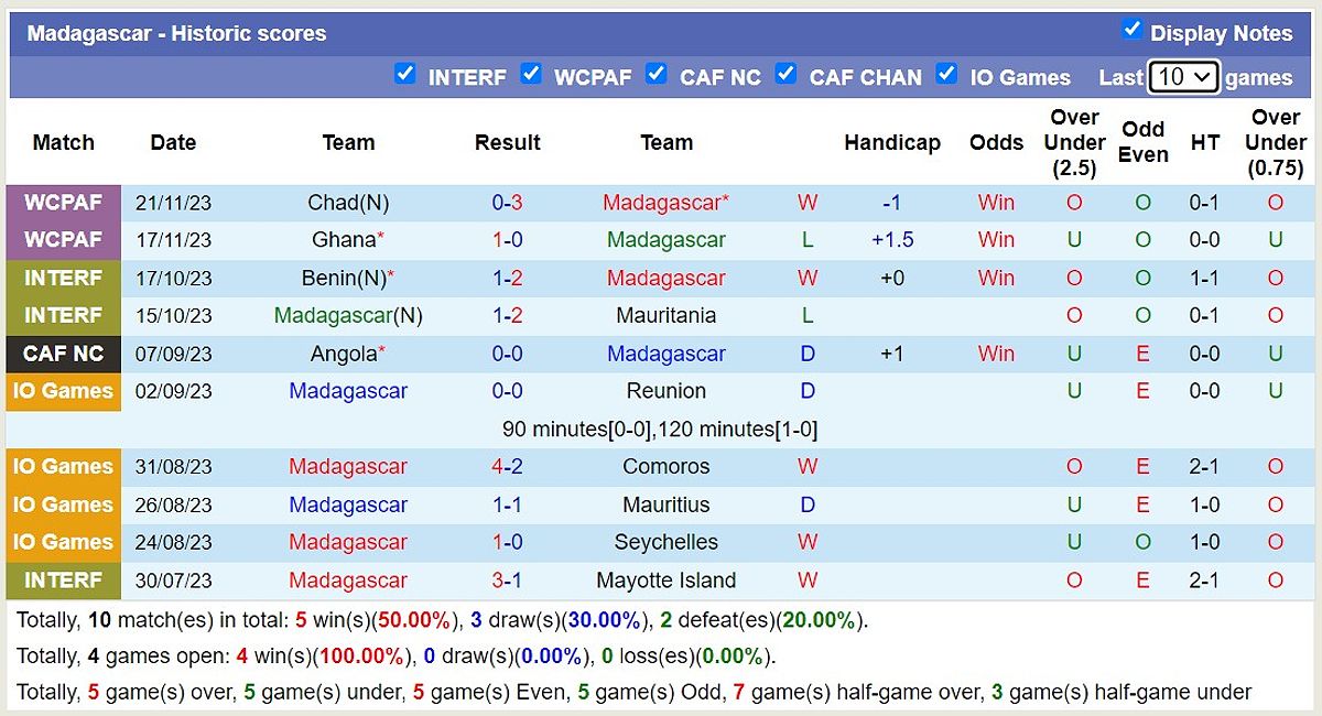 Dự đoán trận đấu Madagascar vs Burundi và nhận định phong độ đội bóng - -345830381