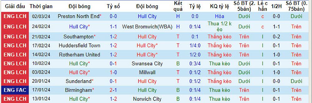 Hull City vs Birmingham City: Dự đoán và thông tin trận đấu - -1874217693