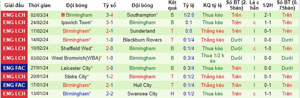 Hull City vs Birmingham City: Dự đoán và thông tin trận đấu - -2010342628