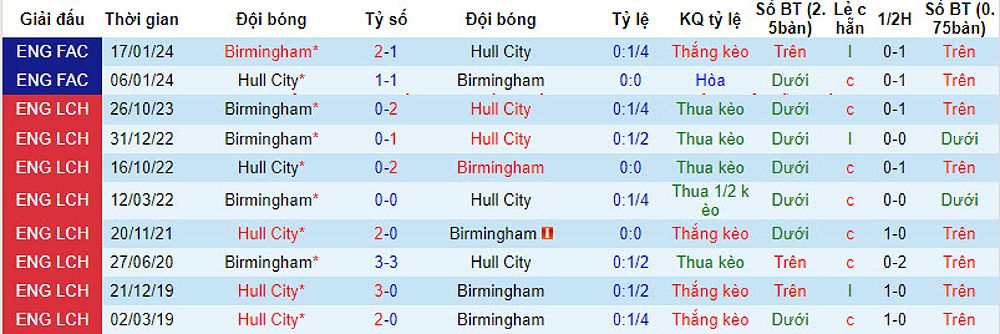 Hull City vs Birmingham City: Dự đoán và thông tin trận đấu - -930485090