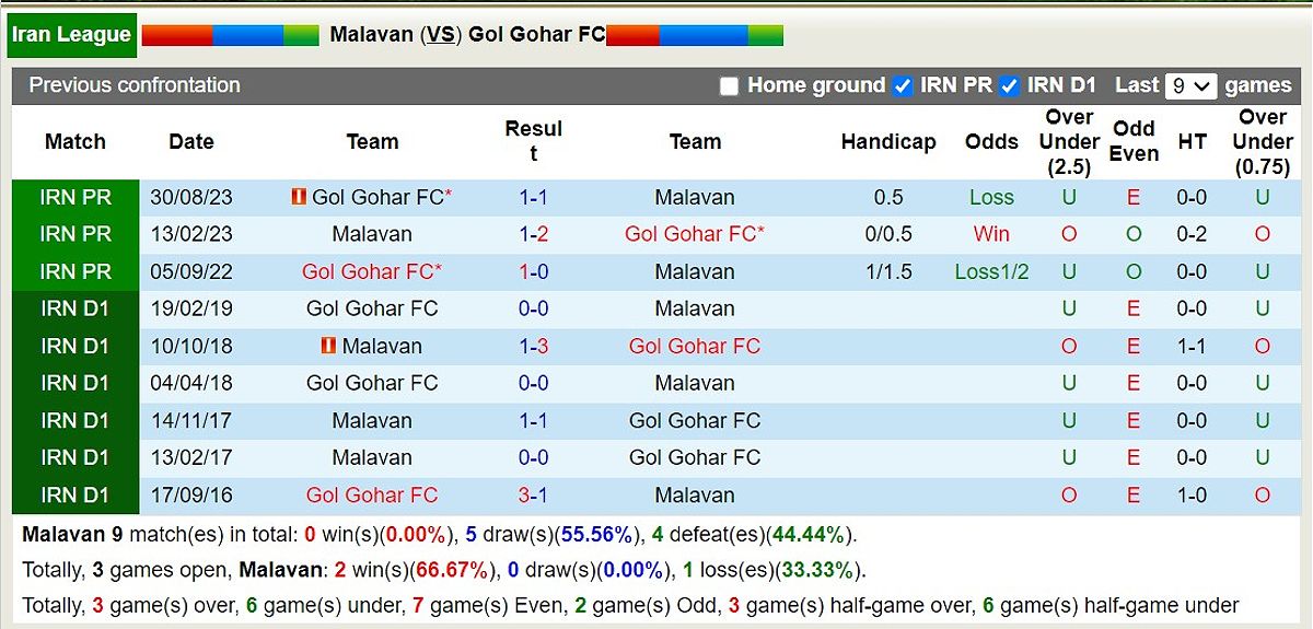 Nhận định trận đấu Malavan vs Gol Gohar FC: So tài hấp dẫn - 1442135944