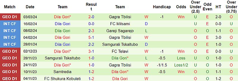 Nhận định trận đấu Samgurali vs Dila Gori: Phân tích, dự đoán tỷ số - -1055550954