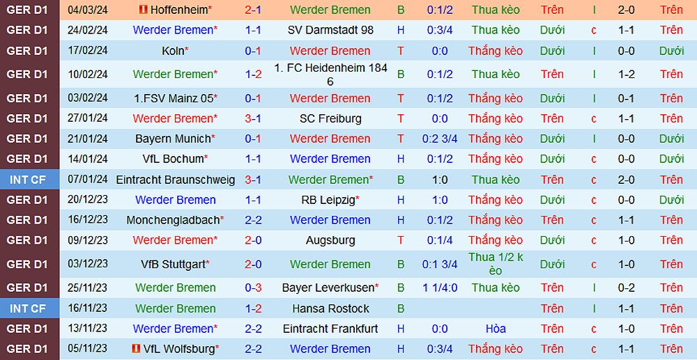Nhận định trận đấu Werder Bremen vs Borussia Dortmund: Dortmund tự tin giành chiến thắng - 1751725941