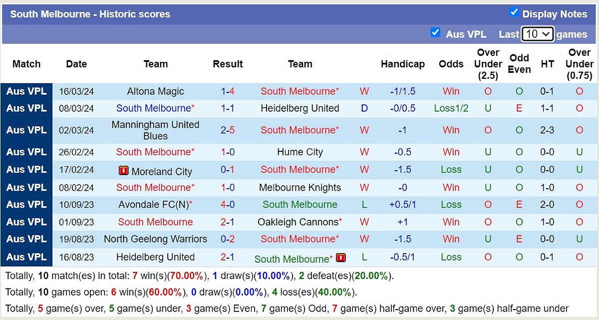 Oakleigh Cannons vs South Melbourne: Trước trận đấu, phân tích và dự đoán - -1347455700