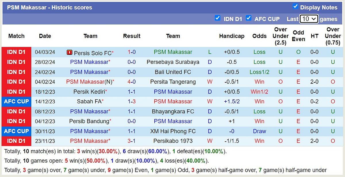 PSM Makassar vs PSS Sleman: Dự đoán tỷ số và thông tin trận đấu - 1777087121