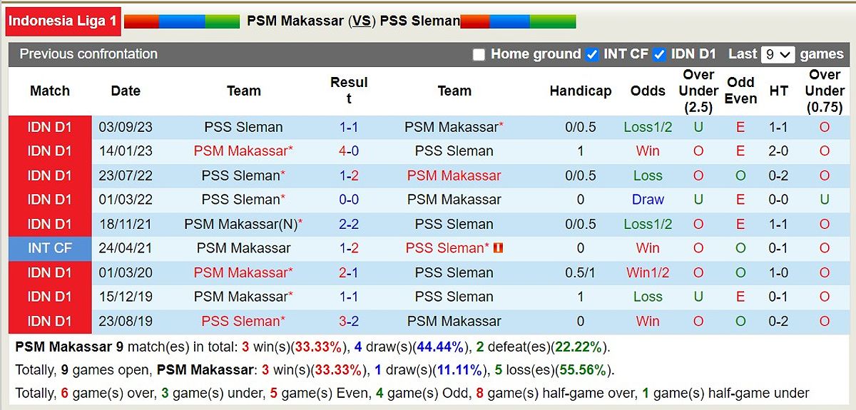 PSM Makassar vs PSS Sleman: Dự đoán tỷ số và thông tin trận đấu - 872528129