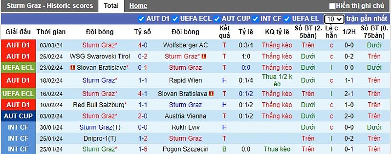 Sturm Graz vs Lille: Dự đoán tỷ số và kèo châu Á - -2009670445