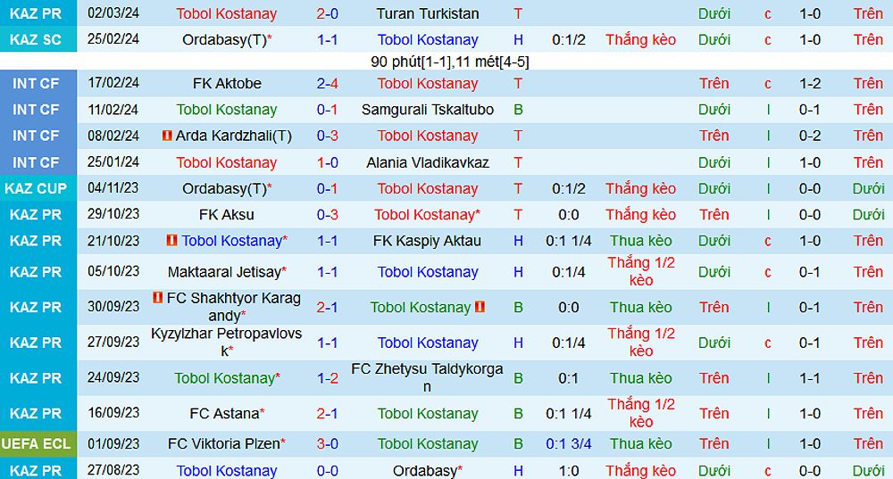 Tobol Kostanai vs FK Yelimay Semey: Dự đoán tỷ lệ kèo và tỷ số trận đấu - -859602195
