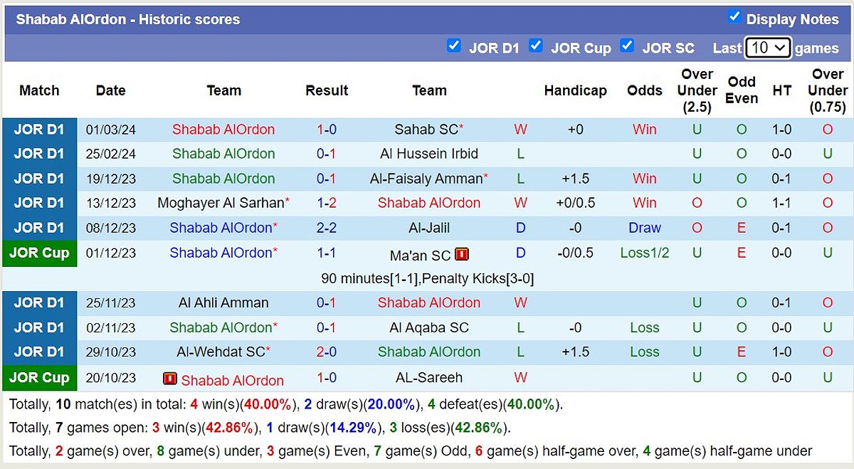 Trận đấu Al Salt vs Shabab AlOrdon: Dự đoán tỷ số và tỷ lệ bóng đá - 333048792