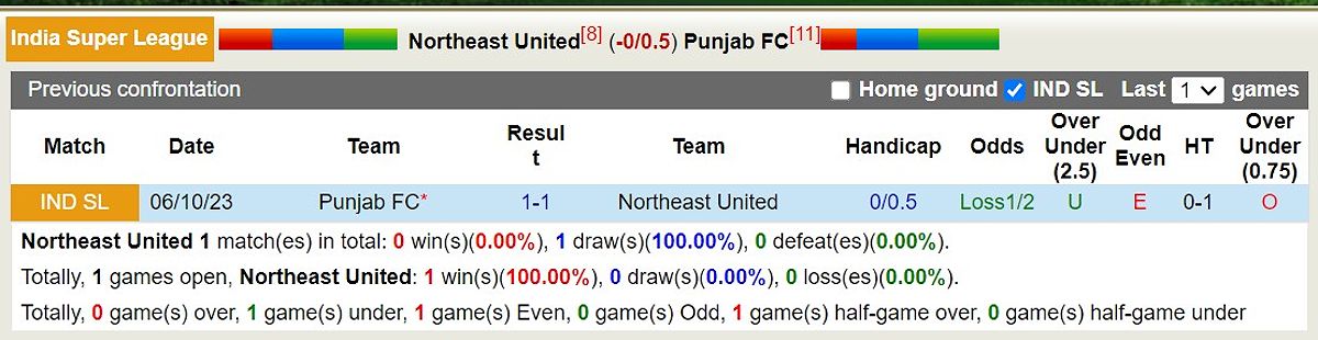 Trận đấu Northeast United vs Punjab FC: Phân tích trước trận - 2080649944