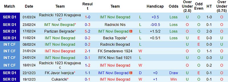 Trận đấu Novi Beograd vs Javor Ivanjica: Dự đoán tỷ số và tỷ lệ bóng đá - -1206241523