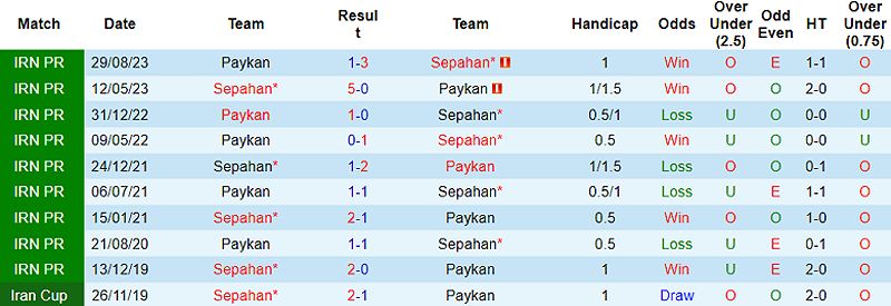 Trận đấu Sepahan vs Paykan: Dự đoán kết quả và tỷ số - 776565722
