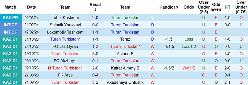 Trận đấu Turan vs Kairat: Dự đoán tỷ số và tỷ lệ cược - 441690487