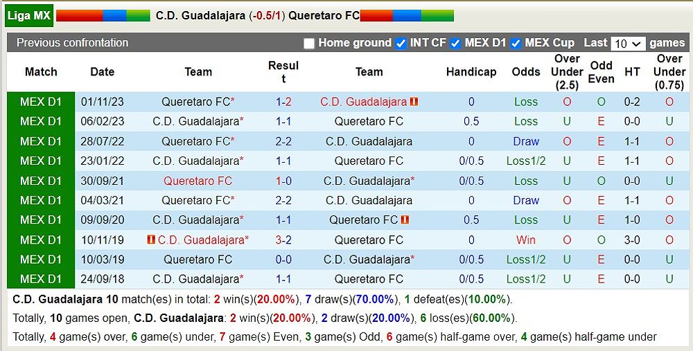 C.D. Guadalajara vs Queretaro FC: Dự đoán tỷ số và tỷ lệ kèo - 896617959