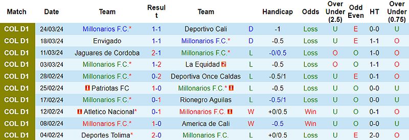 Millonarios vs Santa Fe: Dự đoán tỷ số và tỷ lệ bóng đá - -210139693