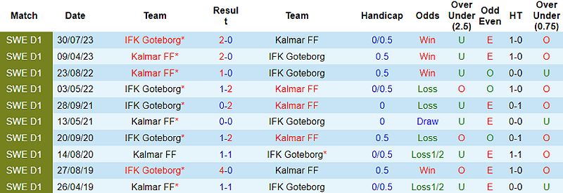 Nhận định trận đấu Kalmar vs Goteborg: Ai sẽ giành chiến thắng? - -1800788541