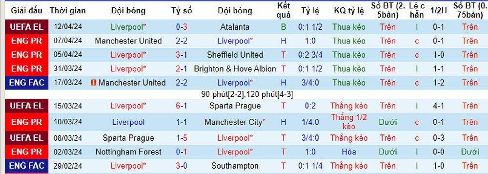Tỷ lệ kèo, tài xỉu phạt góc Hiệp 1 Liverpool vs Crystal Palace: 0:2 1/4, 5 1/2 - 1412176350