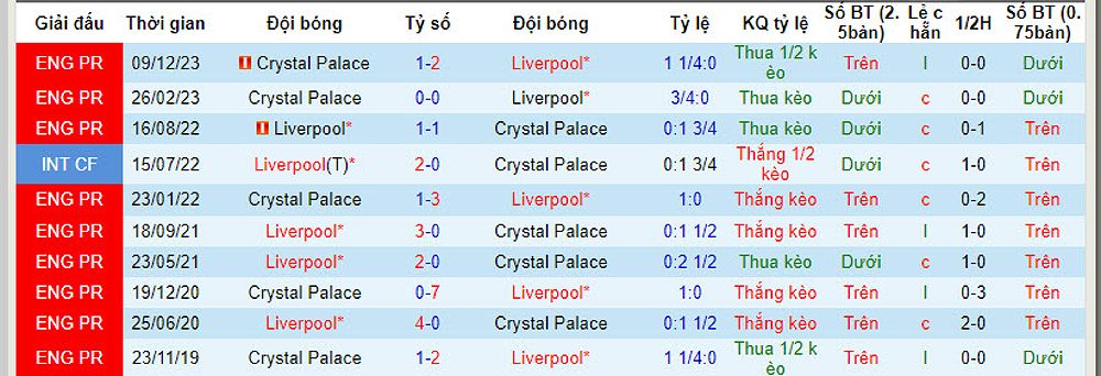 Tỷ lệ kèo, tài xỉu phạt góc Hiệp 1 Liverpool vs Crystal Palace: 0:2 1/4, 5 1/2 - -219250067